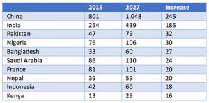 New study forecasts slowing growth in international student mobility