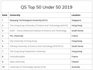 QS Top 50 Under 50 2019