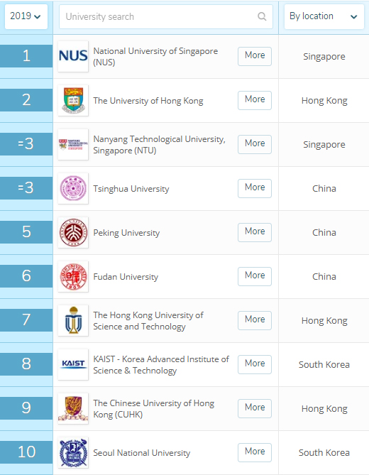 Out Now Qs Asia University Rankings 2019 Qs Gen