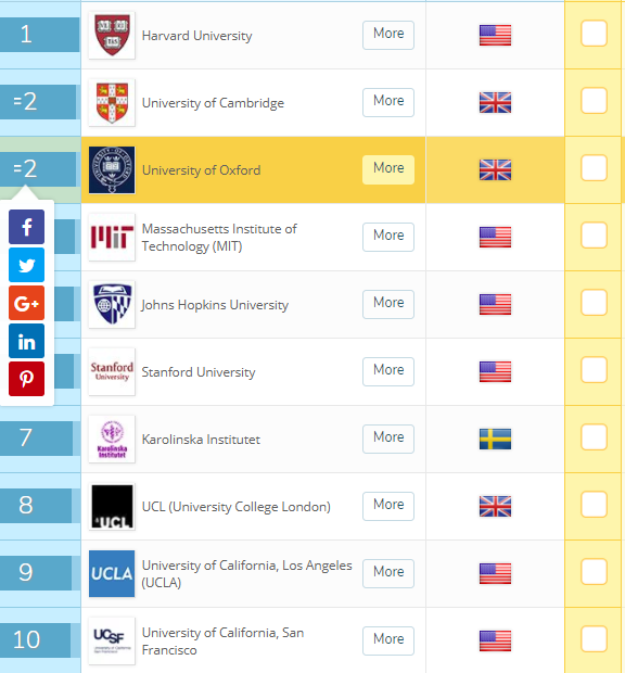 Qs world university rankings