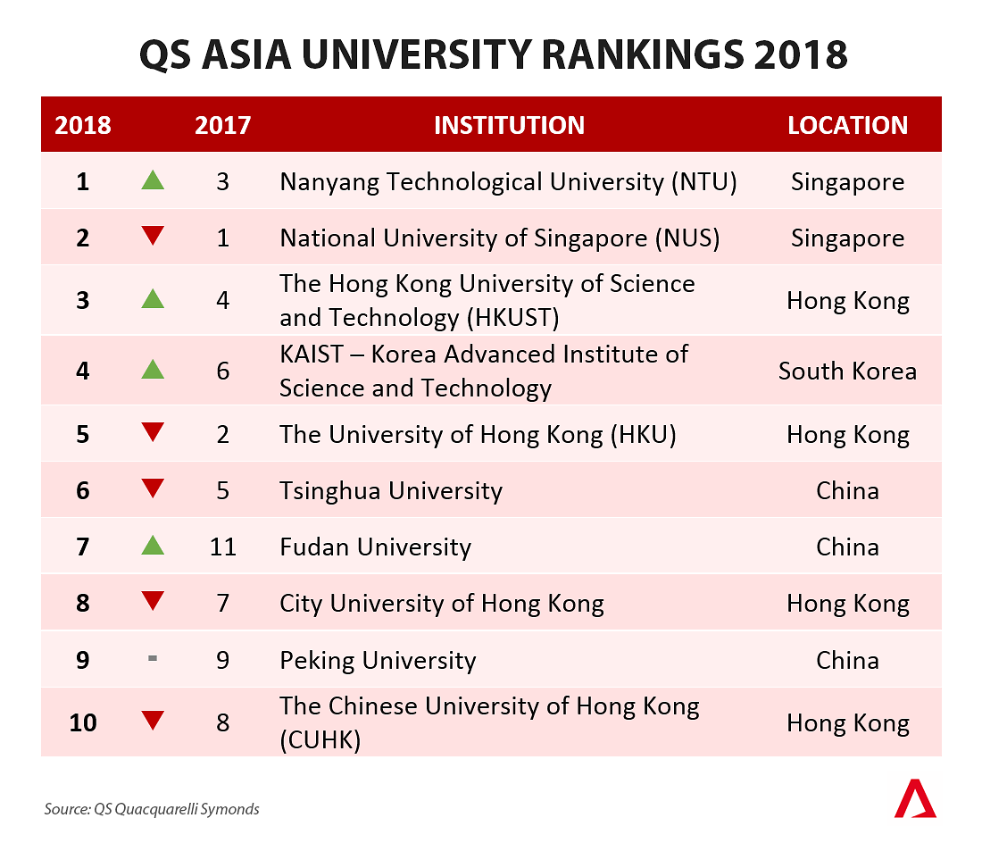 What rank is NTU in Asia?