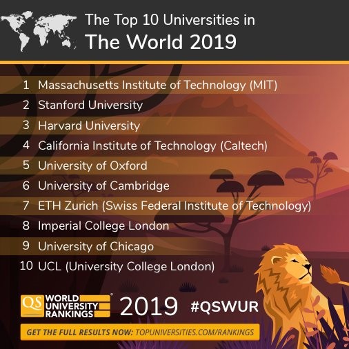 Sved vejviser strand QS World University Rankings 2019 is out! Check the full results | QS GEN