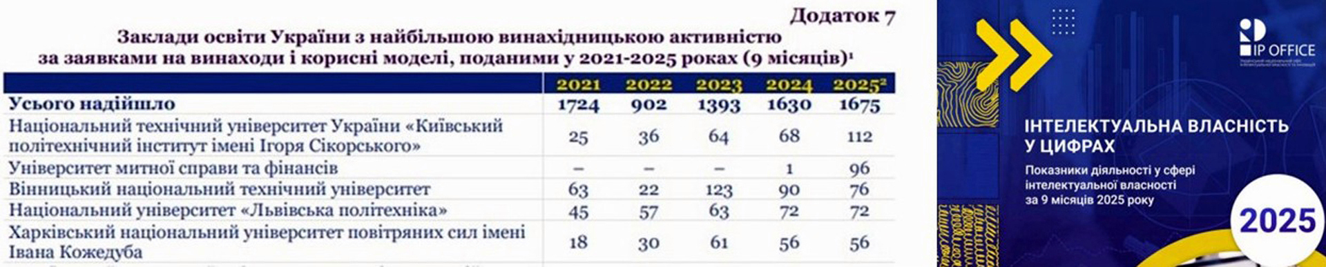 KPI leads Ukrainian universities in IP