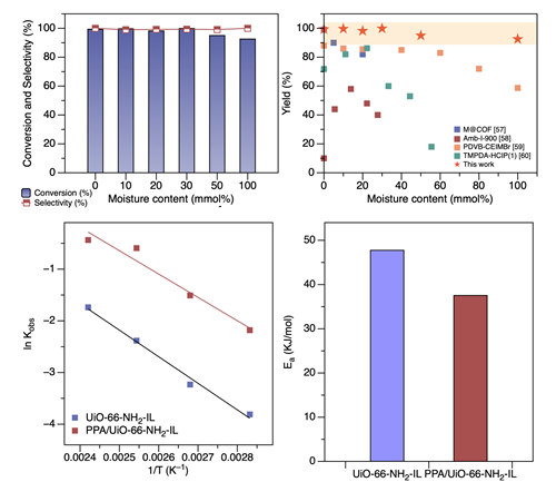 Aerogel-Grown Catalyst for CO2 Conversion