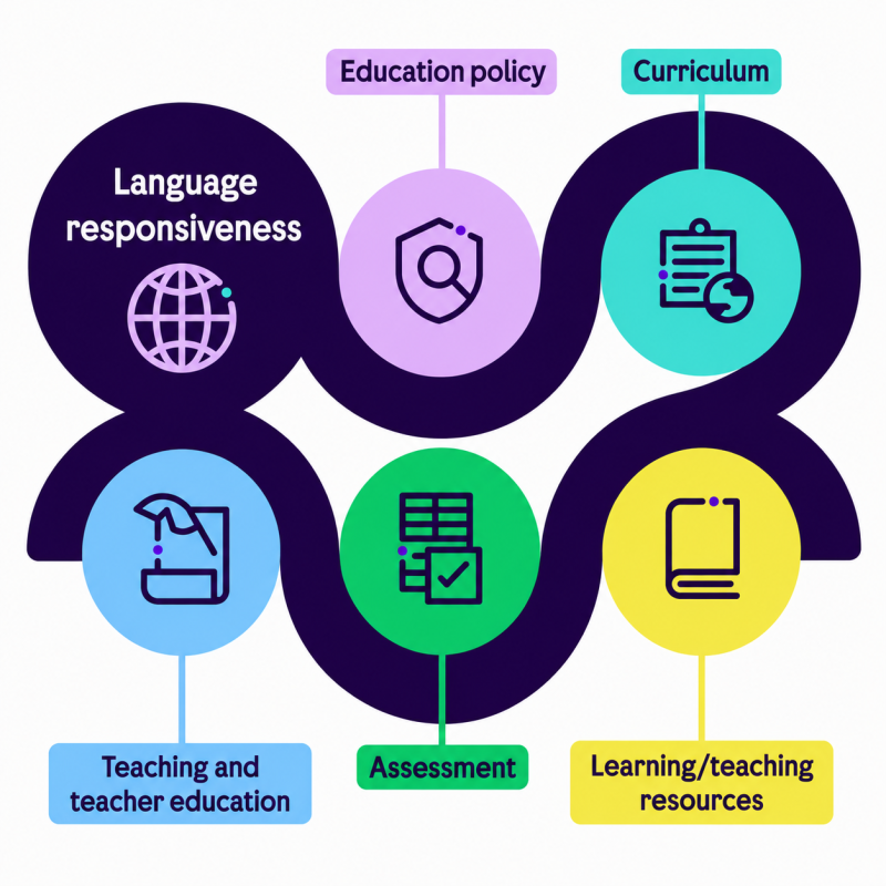 Language-Responsive Education: British Council’s perspective on inclusive language policy and practice